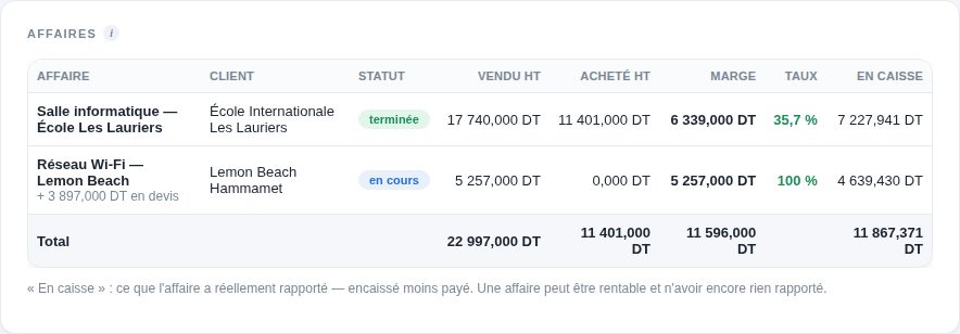 Les marges par affaire : ce qui a été facturé, ce qui a été acheté, et ce qui reste.
