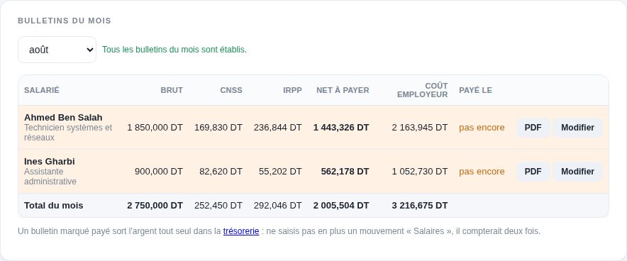 Les bulletins du mois : brut, CNSS, IRPP, net à payer et coût employeur, salarié par salarié.