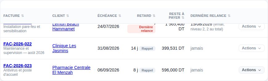 Le panneau des relances : les factures en retard et le niveau de rappel atteint.