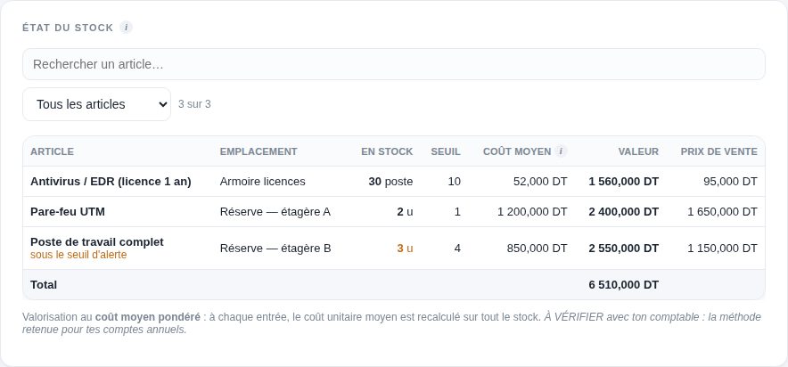 L'état du stock : emplacement sur l'étagère, quantité, coût moyen pondéré, et un article passé sous son seuil d'alerte.