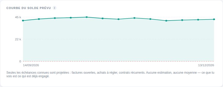 La page Trésorerie : la courbe du solde prévu, avec le passage sous zéro marqué.